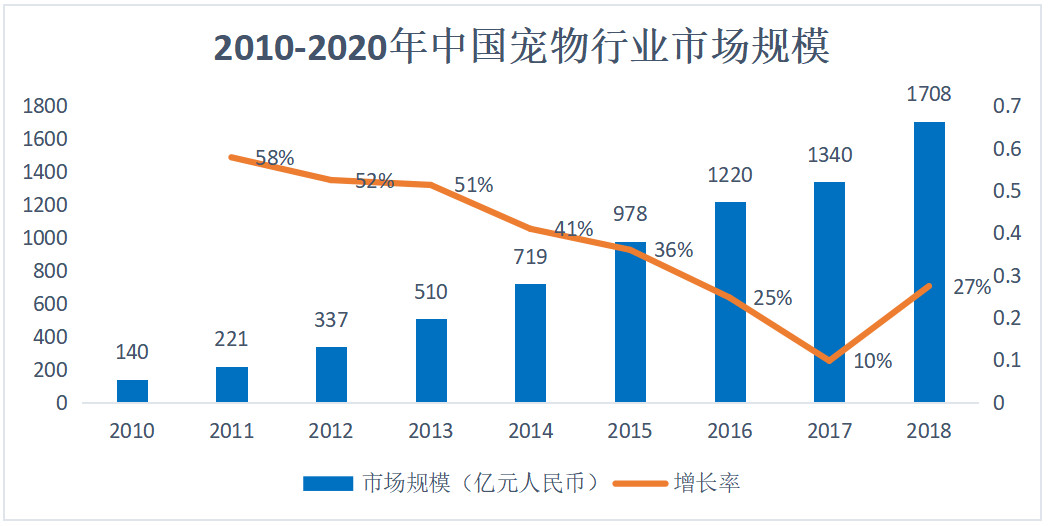 线上销售占比超过40%，线下宠物店机会何在？